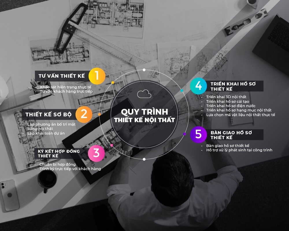 Quy trình thiết kế nội thất